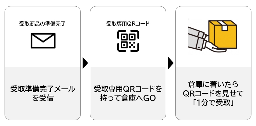 受取方法も簡単スピーディー