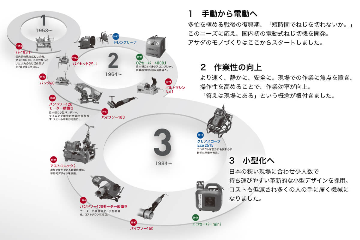 配管技術でインフラを支える