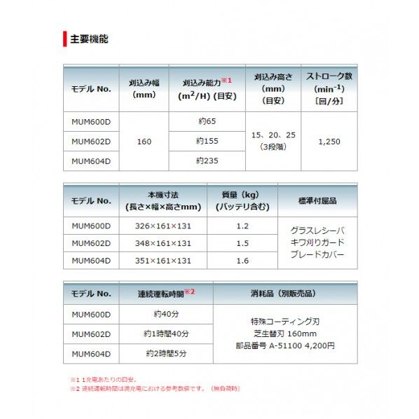 マキタ MUM600DZ 10.8V 充電式 芝生バリカン 本体のみ(バッテリ・充電器別売) 160mm 緑 1台