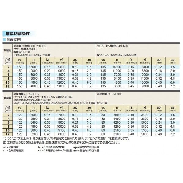 複合ラジアスエンドミル