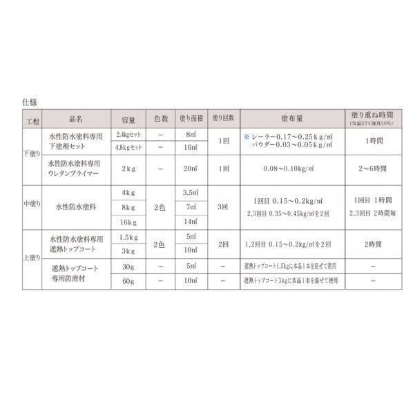 アトムサポート 水性防水塗料トップコート専用防滑材 30g 00001-23060 1点