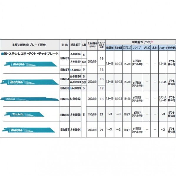 マキタ A-69858 レシプロ刃BIM66 5枚